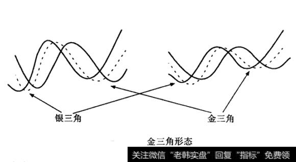 金三角形态