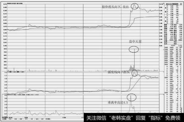 股票分时图买卖技巧|分时图上的卖出技巧：均价线之上的卖点