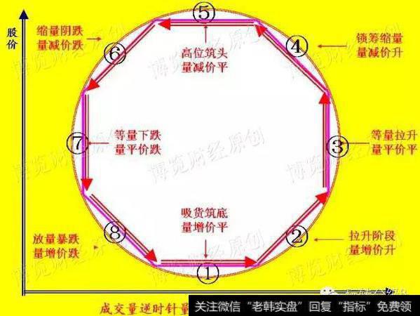 成交量逆时针量价关系图