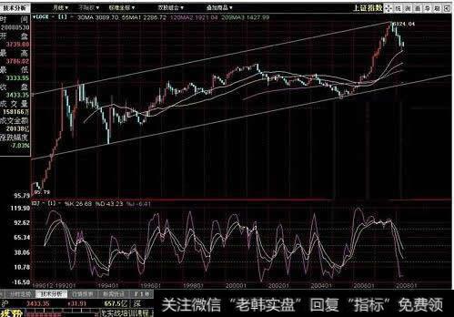 对数K线(LOCK)指标应用法则