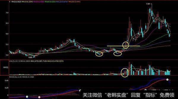 结合MACD指标，KDJ,MA综合判断