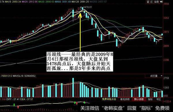 2009年8月4日出现了一根非常经典的吊颈线