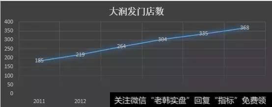大润发门店数量增长<a href='/zuoyugen/290230.html'>趋势</a>图