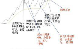 涨停分时阻击法