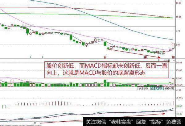 如何判断MACD的顶背离和底背离？