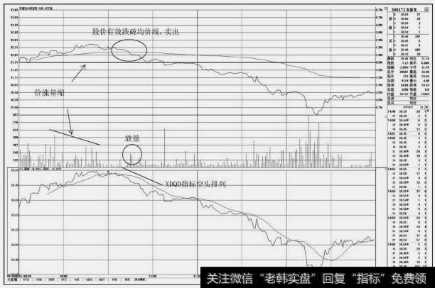 [股票分时图买卖技巧]分时图上的卖出技巧：盘中下穿均价线的卖点