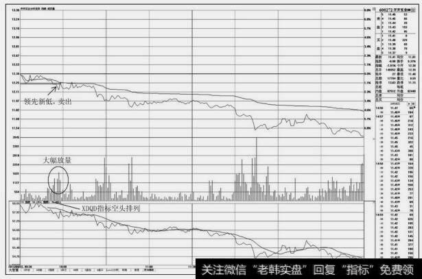 股票分时图买卖技巧_分时图上的卖出技巧：盘中领先新低