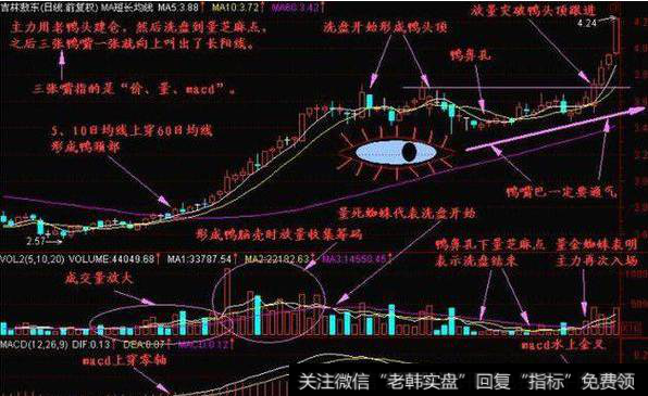 资深老股民如何利用K线选股战法选取老鸭头形态的股票？