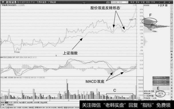 广聚能源：双底建仓机会