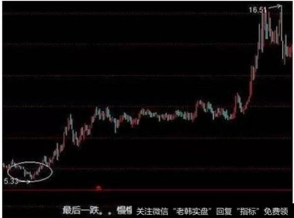 中国股市带血的经验：庄家拉升股价前的标志，学到极致就是绝活