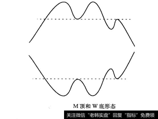 [均线战法]移动均线M顶和W底形态分析