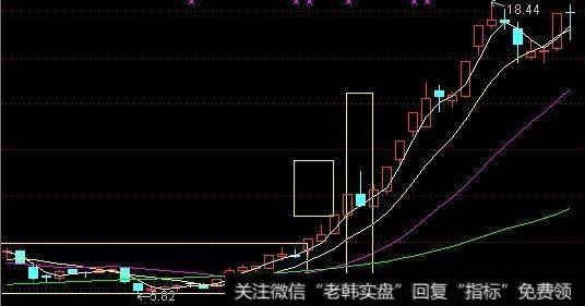 逃离洗盘陷阱，尾随主力坐庄起飞