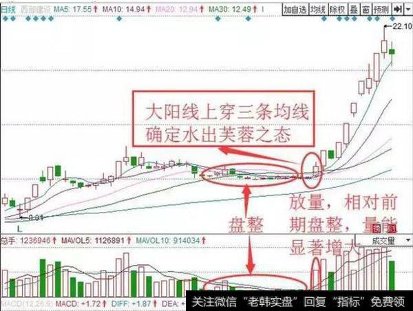 实战图解抄底技巧