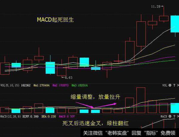 中国股市永远在赚钱的技巧：macd最强指标之一，早学会早赚钱