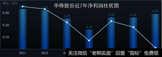 华锋股份净利润柱状图