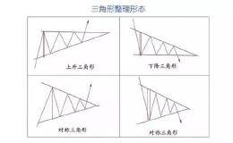 散户淘金术之：持续形态-三角形