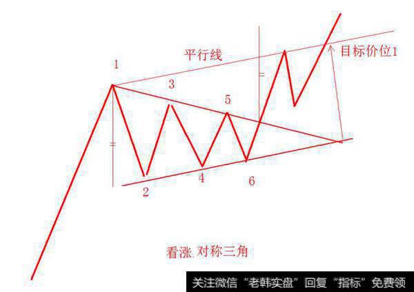 技术分析之持续形态1——三角形态