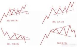 技术分析之持续形态1——三角形态