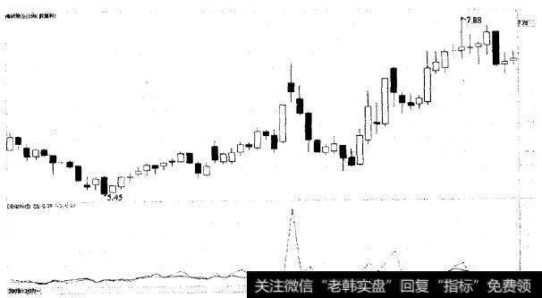 海欣股份的K钱走势及DBQRV走势