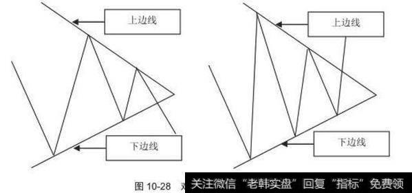 对称三角形的持续形态