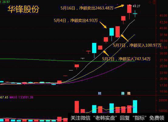 盘龙药业、华锋股份、永和智控！游资大佬欢乐海岸妖股炒作全复盘