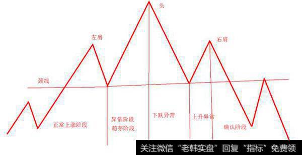 技术分析之反转形态1——头肩形态