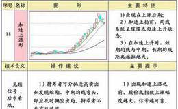 加速上涨形态技术特征及操作建议