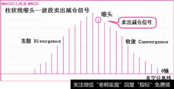 红柱线缩头波段卖出减仓信号