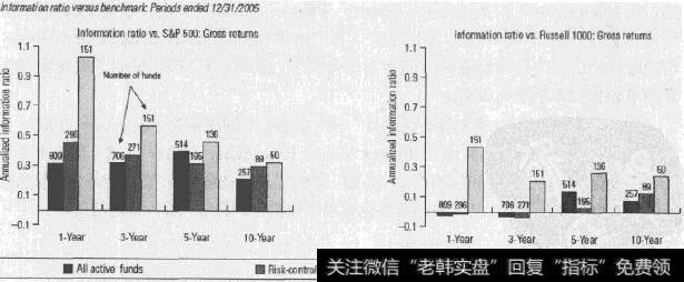 <a href='/lianghuatouzi/'>量化投资</a>与传统投资策略业绩比较（1996-2005年）