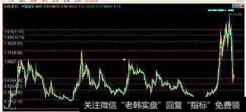 <a href='/guoshiliang/290606.html'>股市</a>黄金分割线的画法