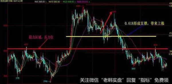 投资宝典，受用于各类投资，黄金分割线的使用详解