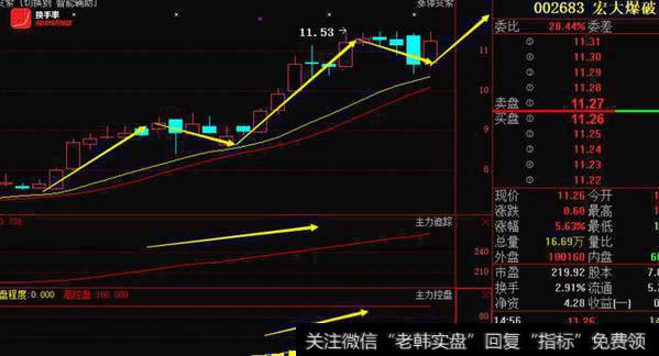 化工强庄控盘黑马回档到位，20家机构已低吸！