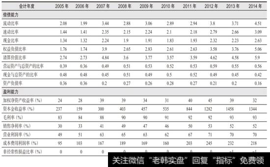 表1-4  贵州茅台2005-2014年主要财务指标