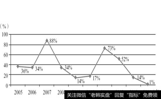 图1-5  贵州茅台2005-2014年净利润增长率图