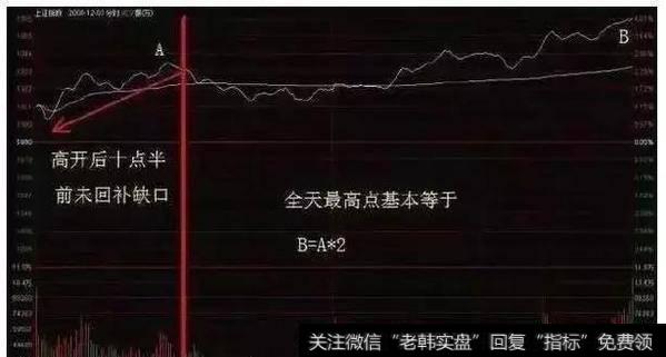 中国股市进入自杀时代，谁懂分时图技巧，谁就能存活？