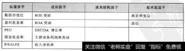 多因子模型中通过检验的有效因子