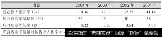 表2-5  四川长虹2001-2004年应收账款和其他相关指标