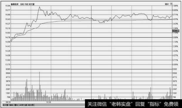 鲁银投资(600784)分时图