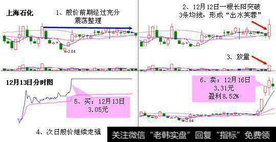 上海石化股票出现“出水芙蓉”形态