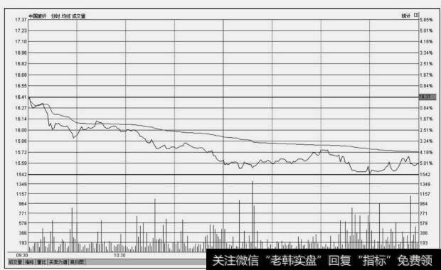中国玻纤(600176)分时图