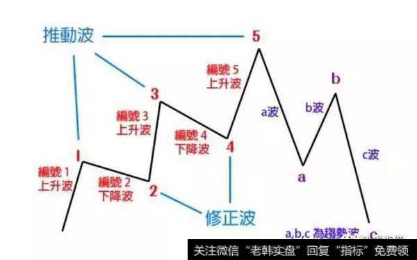 5带你了解波浪理论