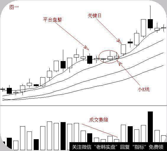 平台盘整