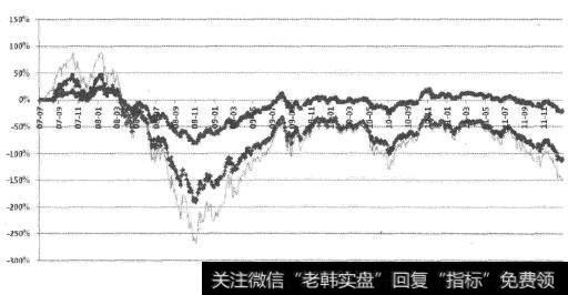 顺周期行业轮动策略的收益率图示