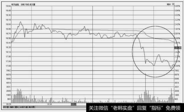 【分时图的绝佳买卖点】分时图常规技法：尾市下跌