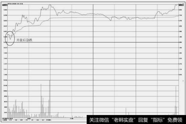 [分时图的绝佳买卖点]分时图的买入操盘技巧：开盘后急跌