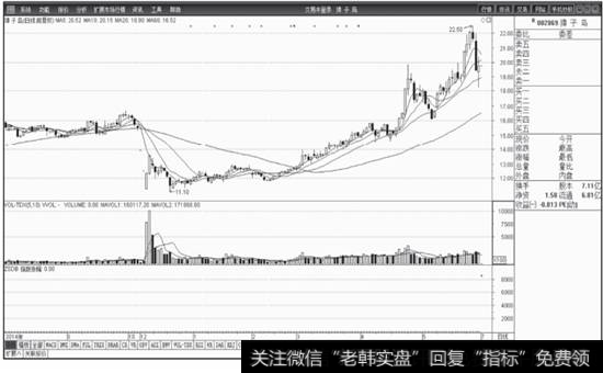 图2-13  獐子岛股价前后波动