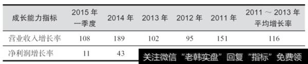 表3-1 乐视网近年收入和利润变化表（%)