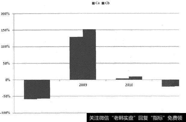 综合评估法中一致预期模型Ca和Cb之间的比较