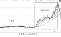 主力边抬升边出货的运作手法