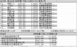 利用基金机构来计算主力成本价位置的分析法